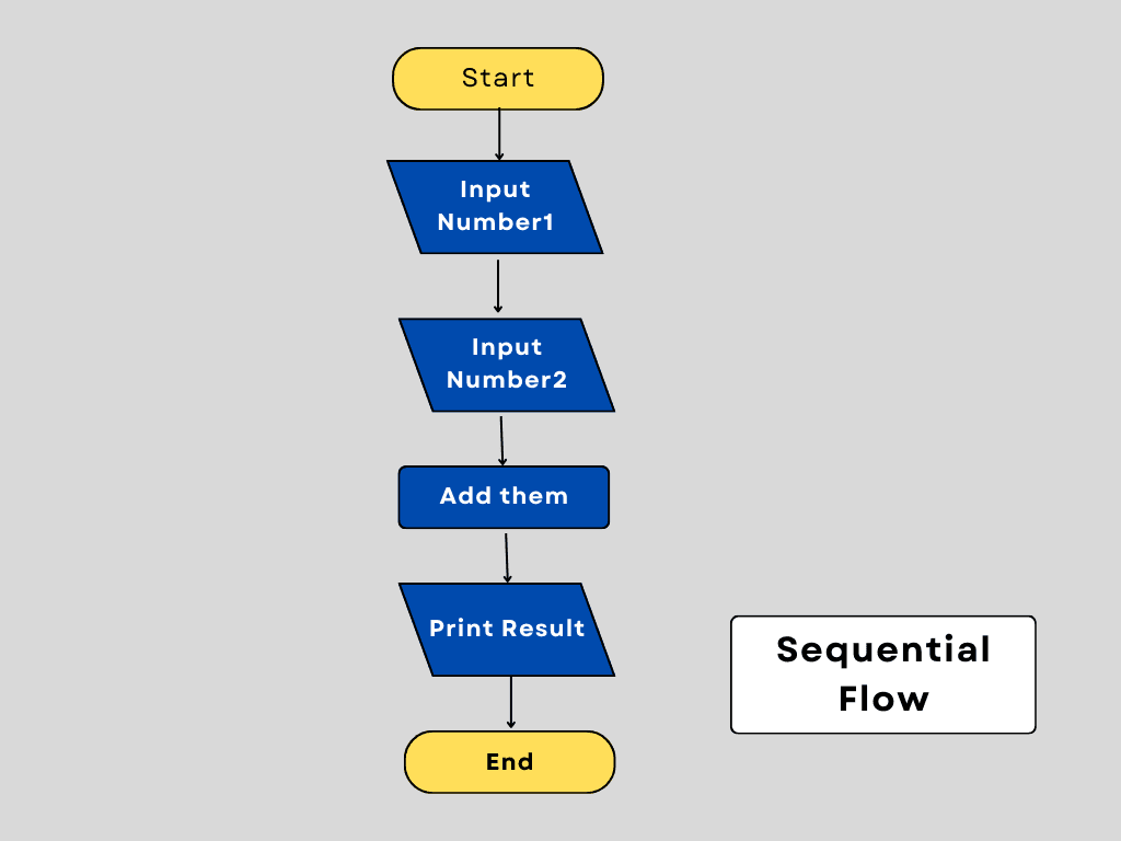 Sequential Flowchart