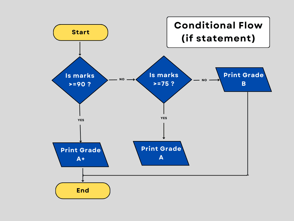 Conditional Flowchart