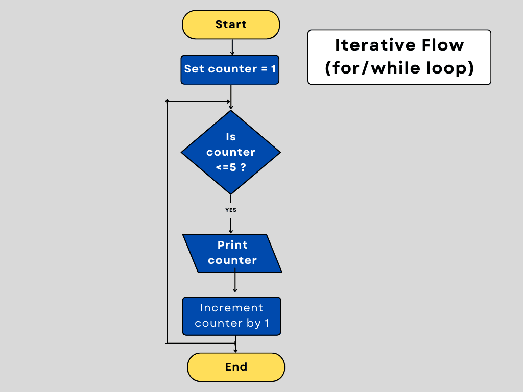 Iterative Flowchart