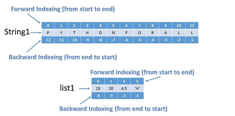 Indexing in Python